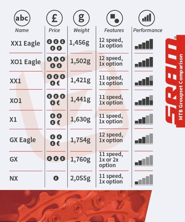 Comparison of the Different SRAM groupsets for mtb